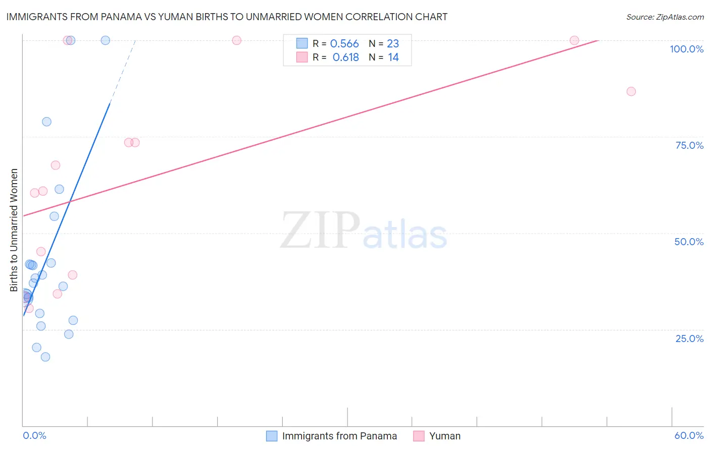 Immigrants from Panama vs Yuman Births to Unmarried Women