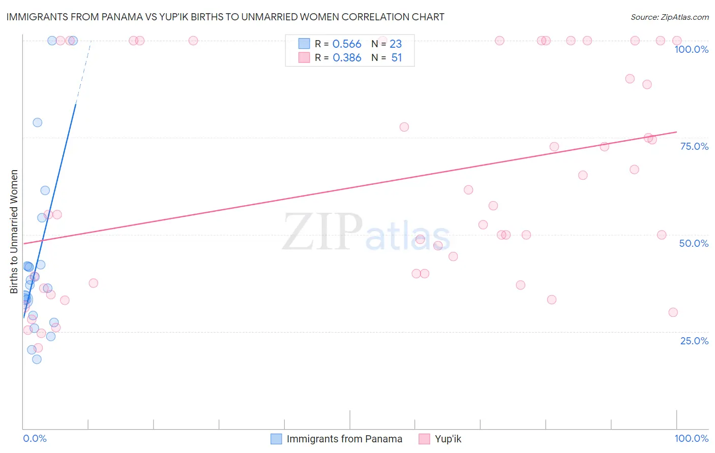 Immigrants from Panama vs Yup'ik Births to Unmarried Women