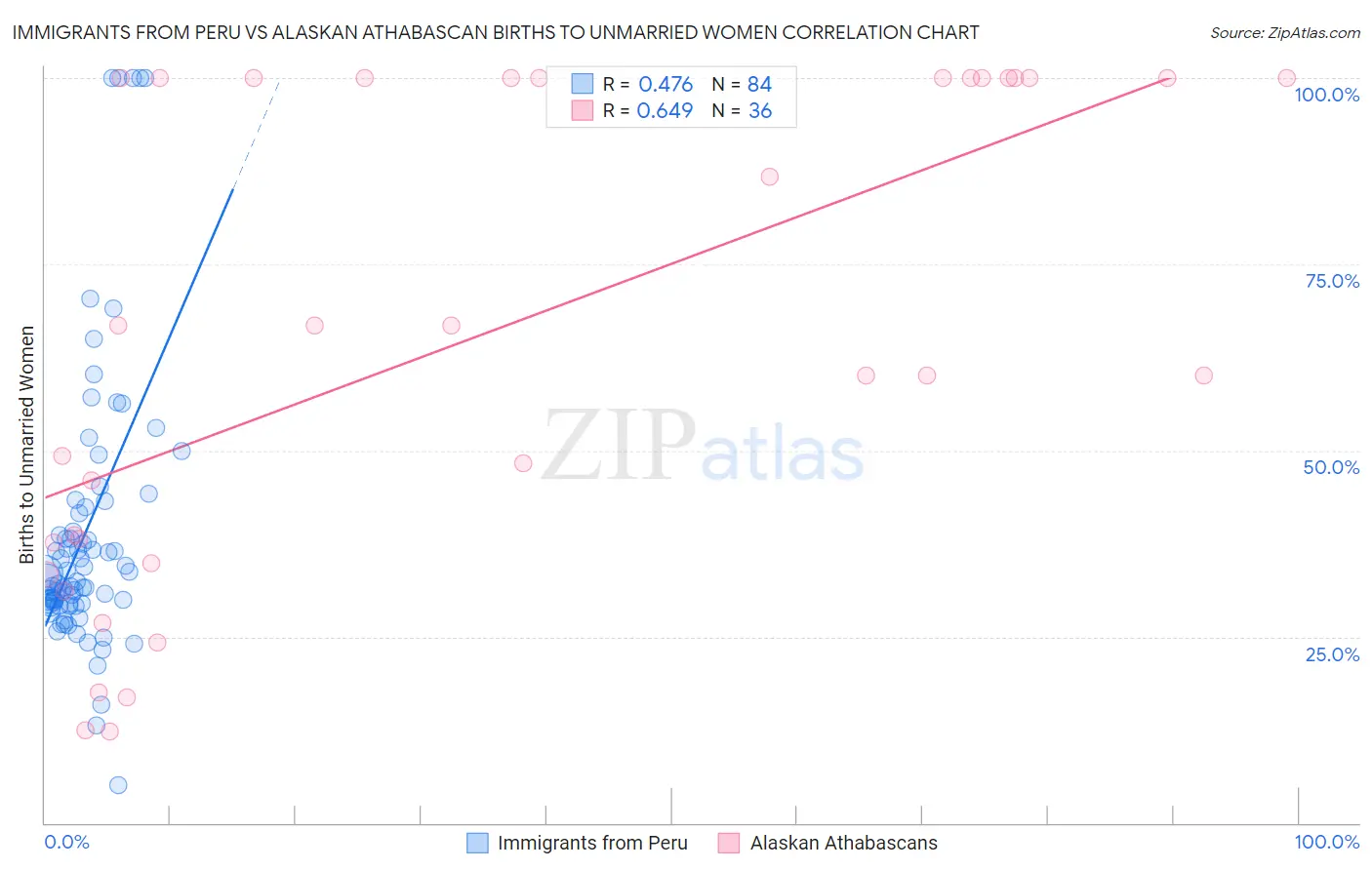 Immigrants from Peru vs Alaskan Athabascan Births to Unmarried Women