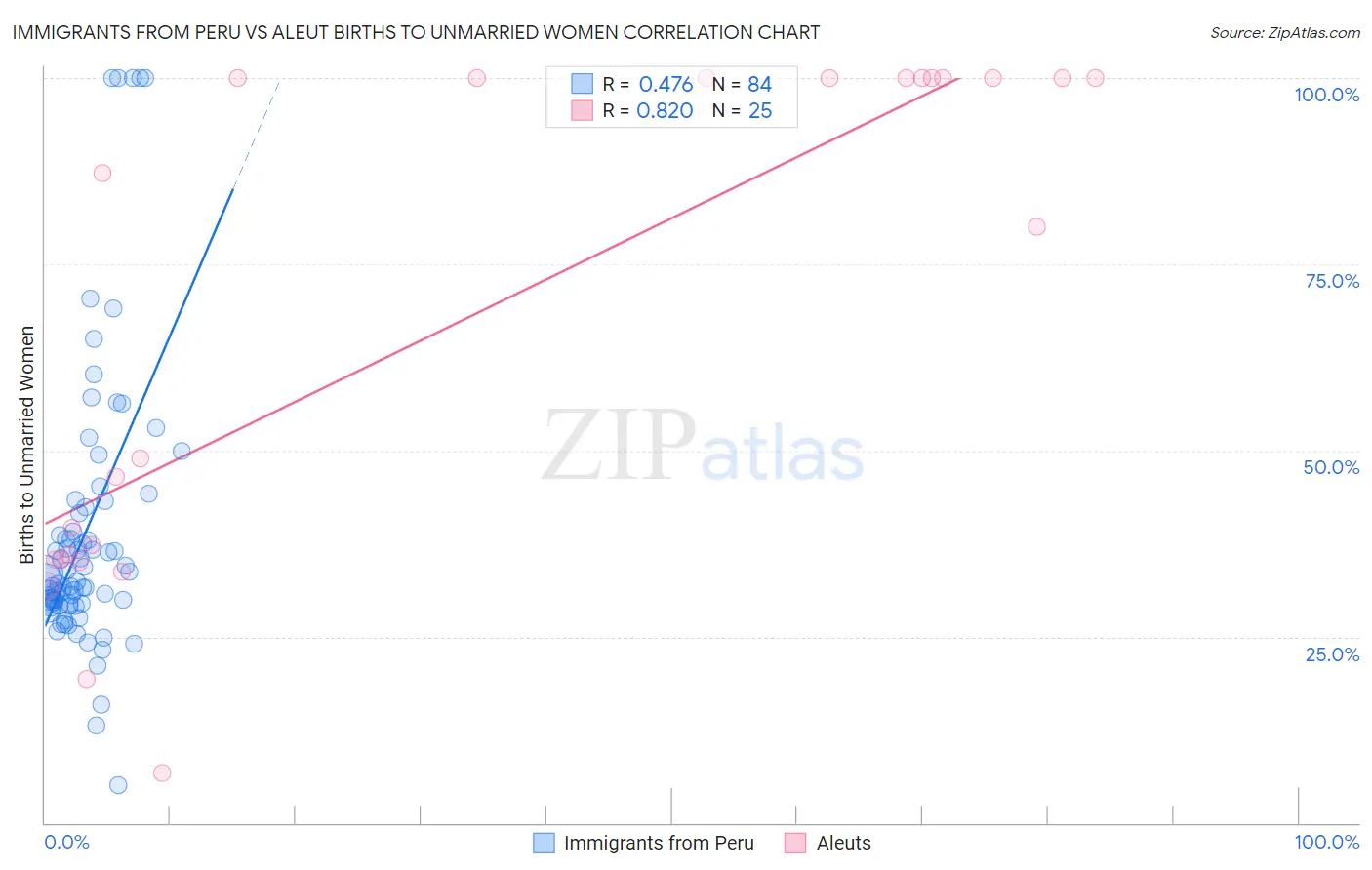 Immigrants from Peru vs Aleut Births to Unmarried Women