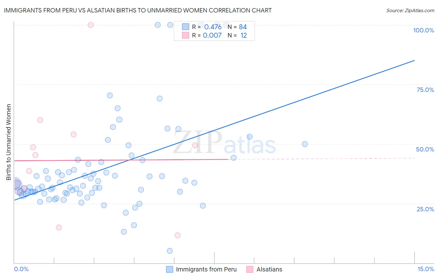 Immigrants from Peru vs Alsatian Births to Unmarried Women
