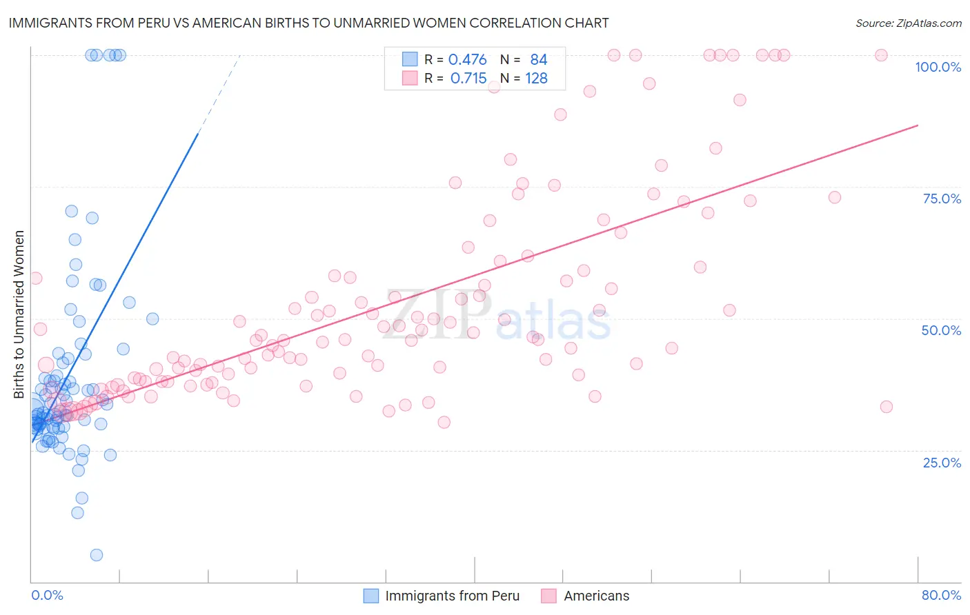 Immigrants from Peru vs American Births to Unmarried Women