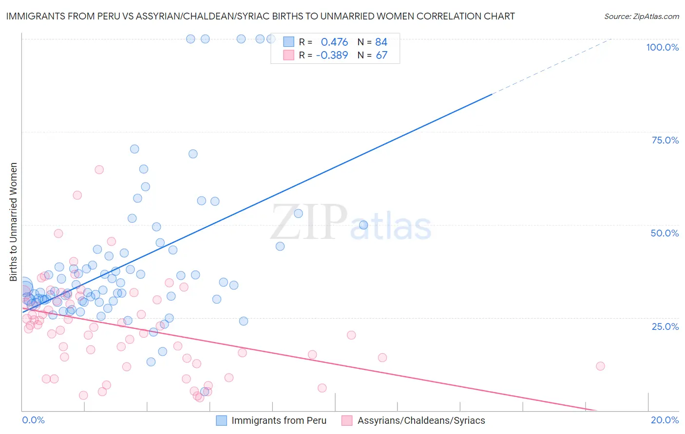 Immigrants from Peru vs Assyrian/Chaldean/Syriac Births to Unmarried Women