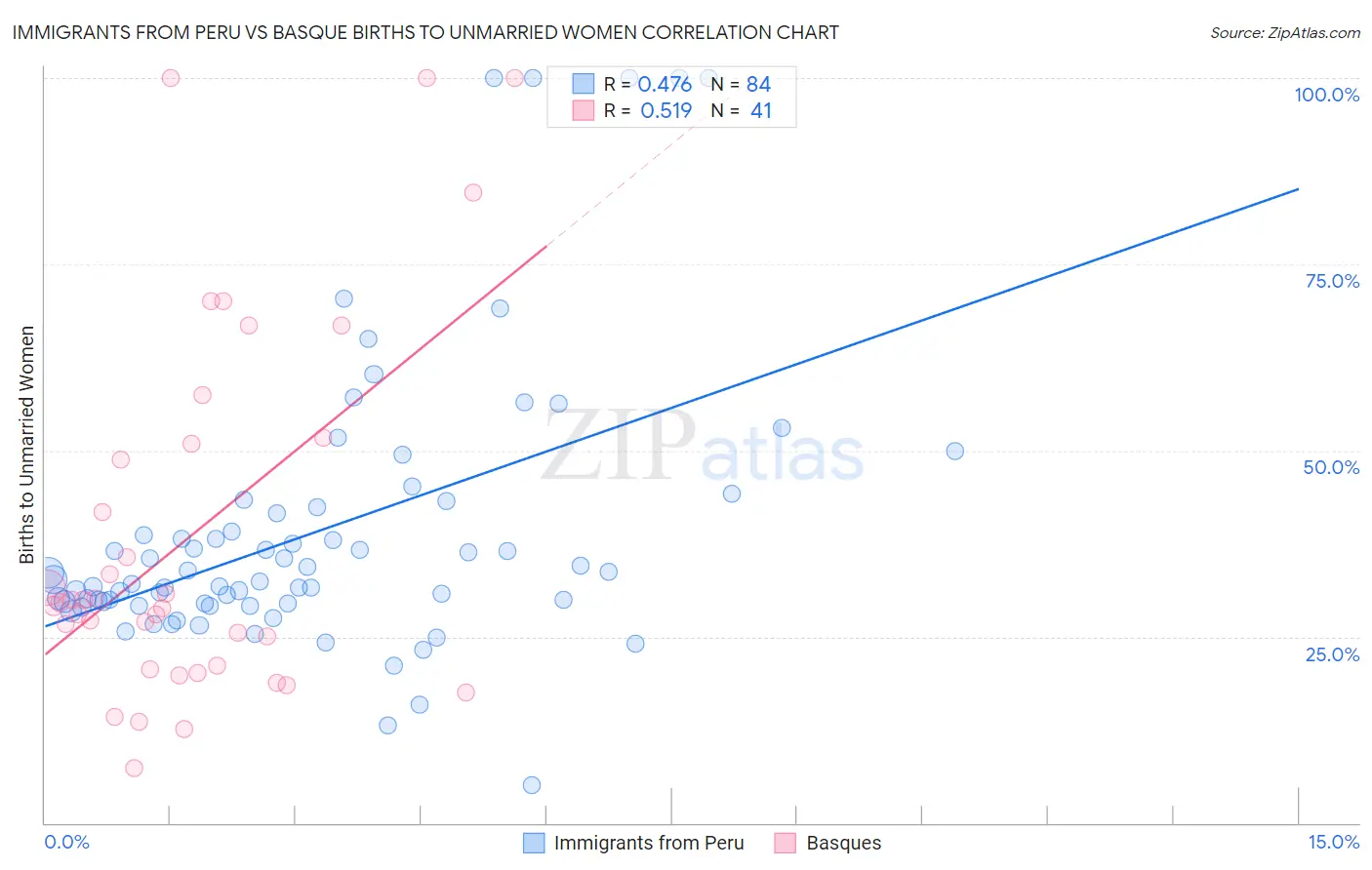 Immigrants from Peru vs Basque Births to Unmarried Women