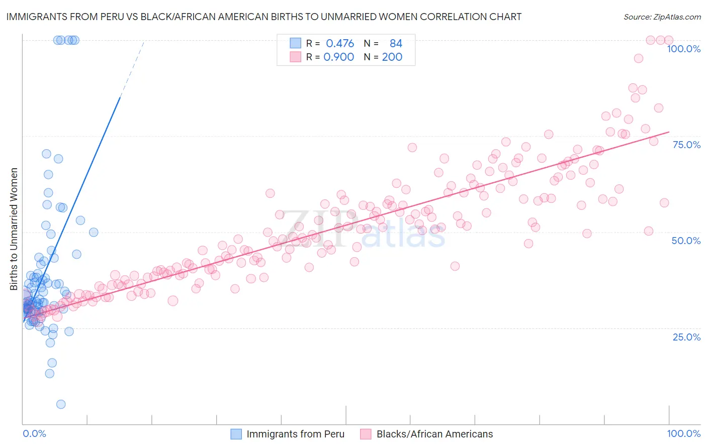 Immigrants from Peru vs Black/African American Births to Unmarried Women