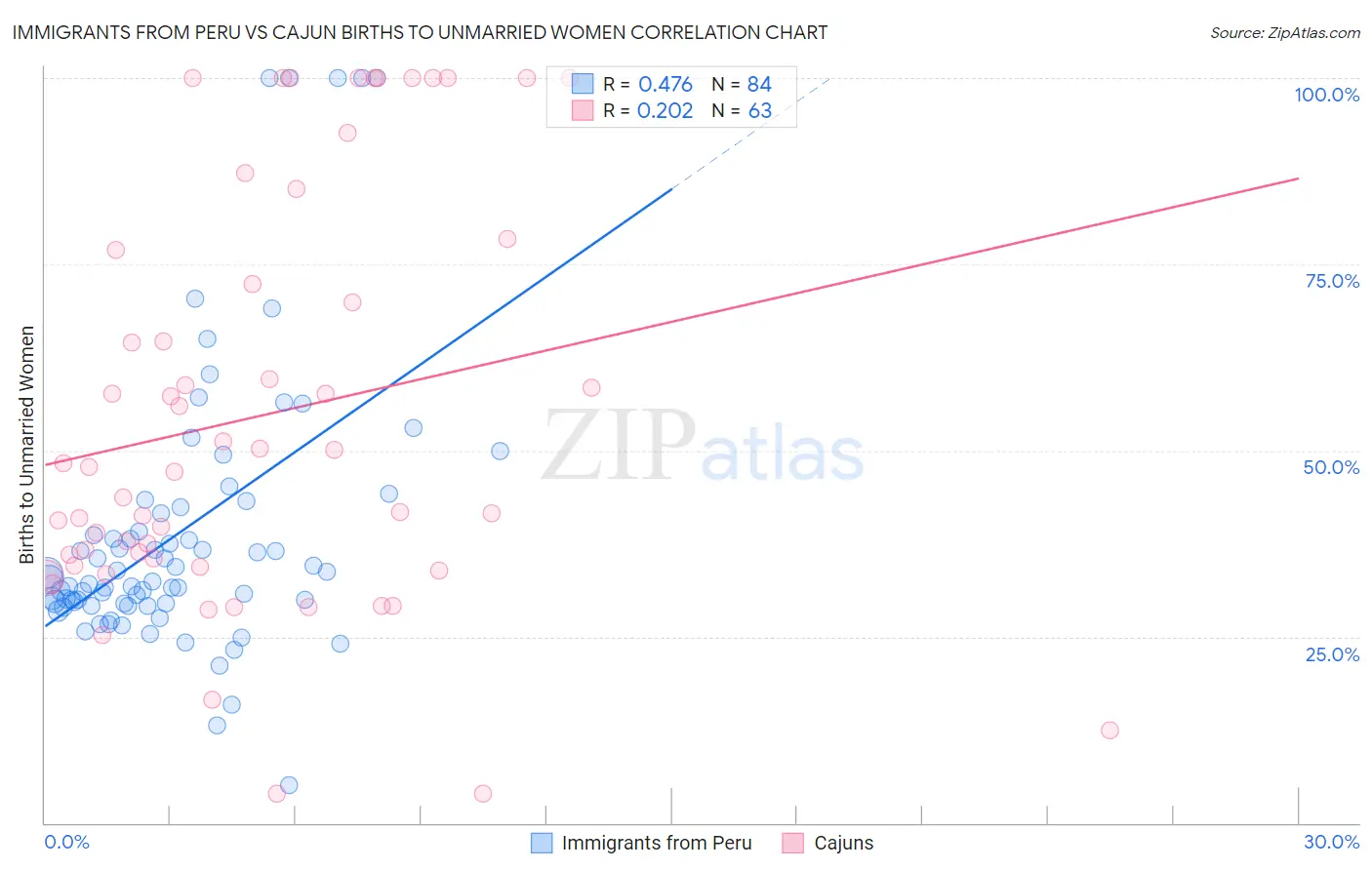 Immigrants from Peru vs Cajun Births to Unmarried Women