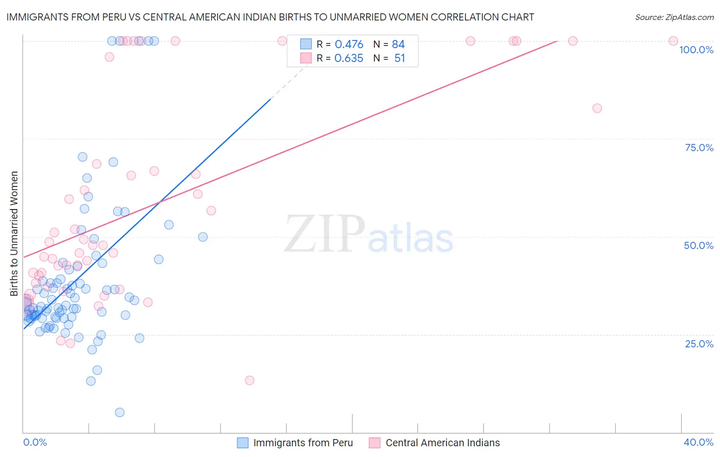 Immigrants from Peru vs Central American Indian Births to Unmarried Women