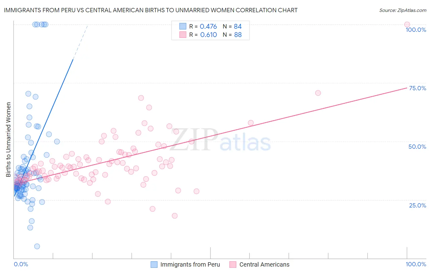 Immigrants from Peru vs Central American Births to Unmarried Women