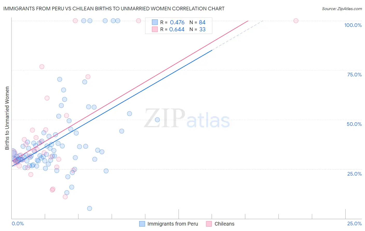 Immigrants from Peru vs Chilean Births to Unmarried Women