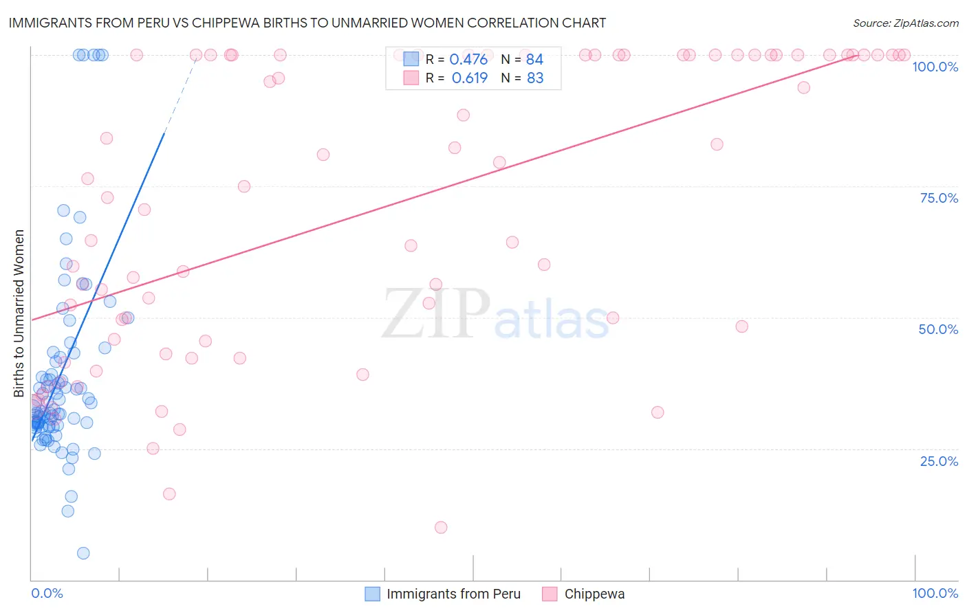 Immigrants from Peru vs Chippewa Births to Unmarried Women