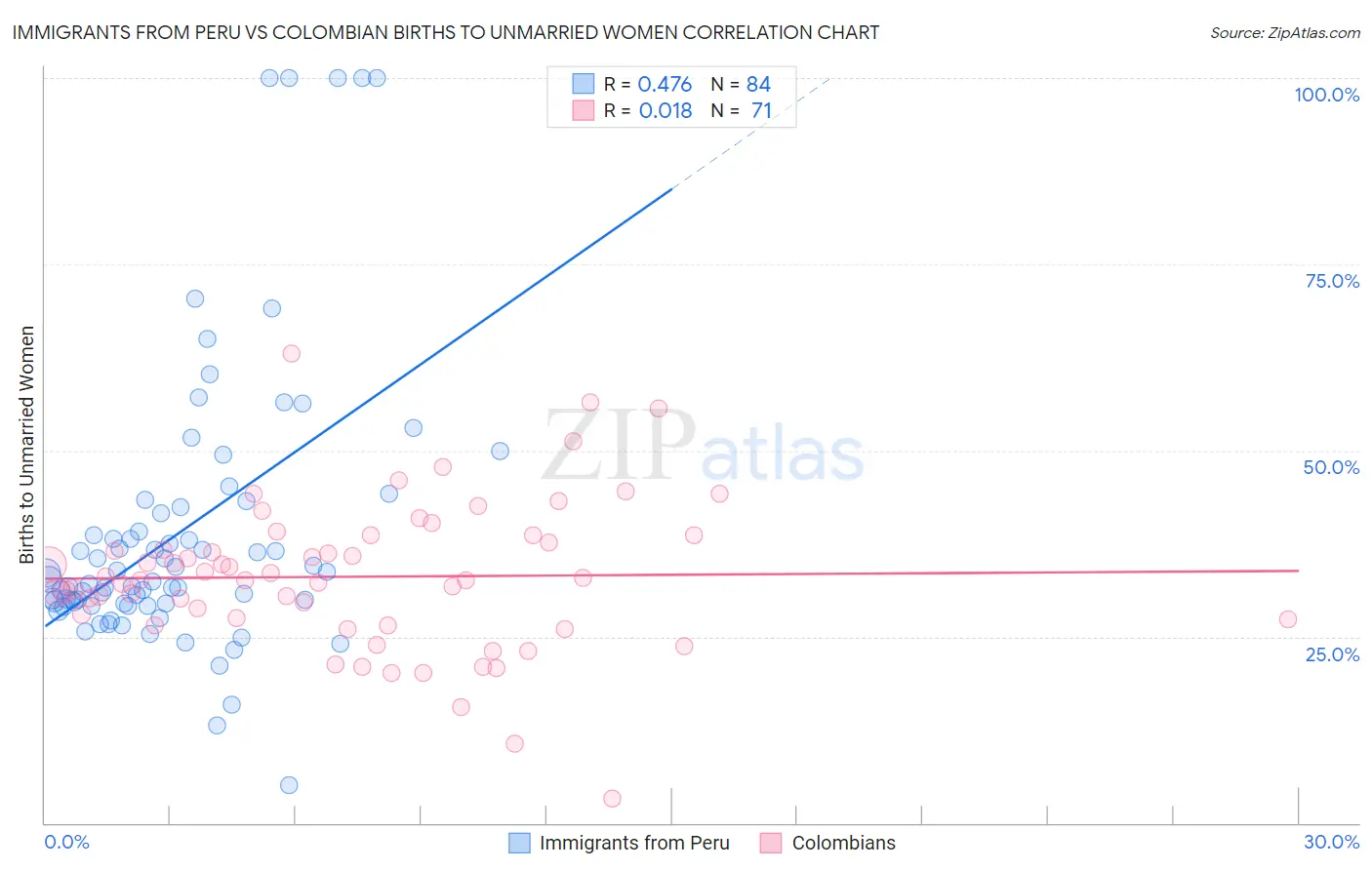 Immigrants from Peru vs Colombian Births to Unmarried Women