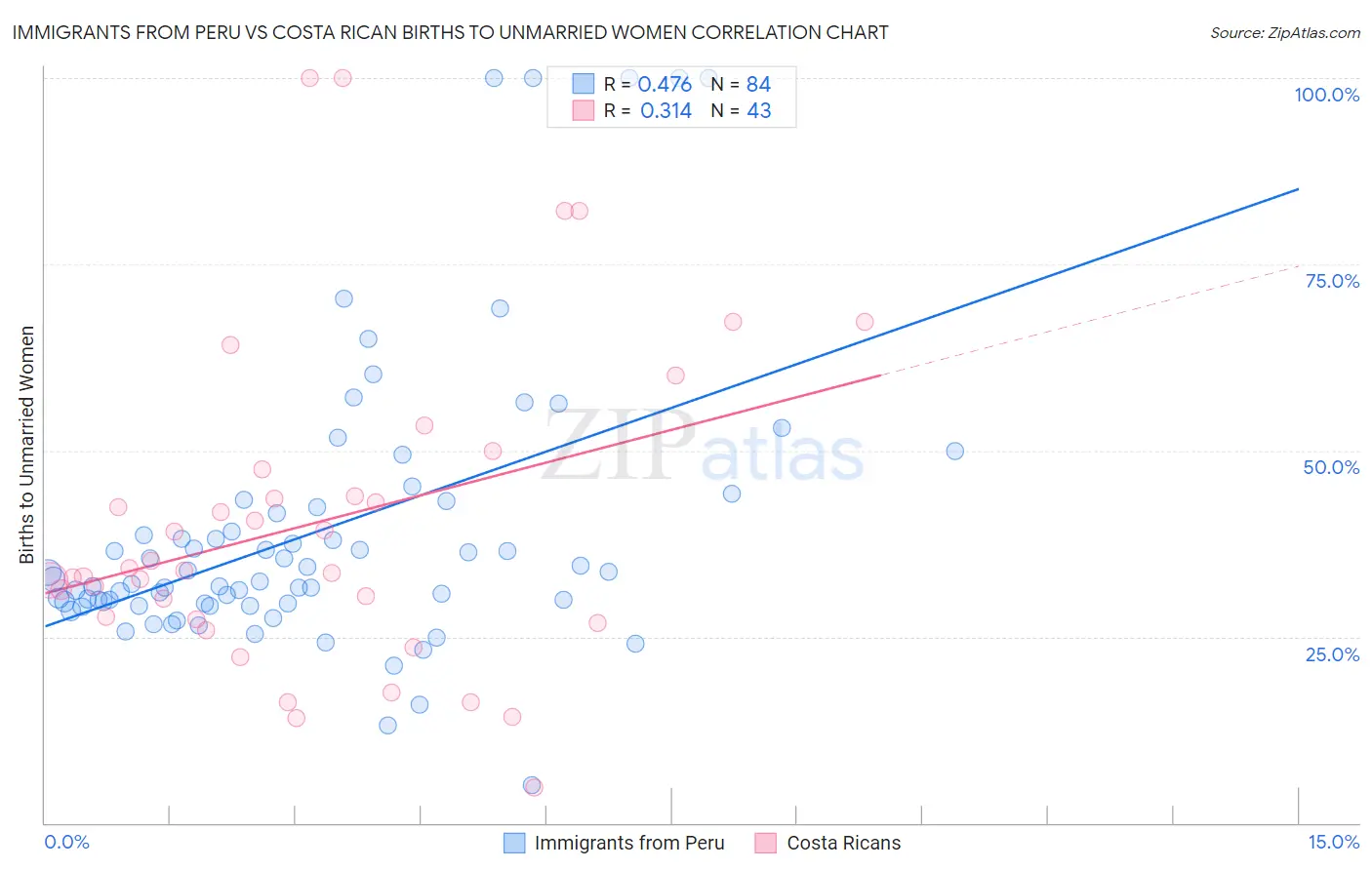 Immigrants from Peru vs Costa Rican Births to Unmarried Women