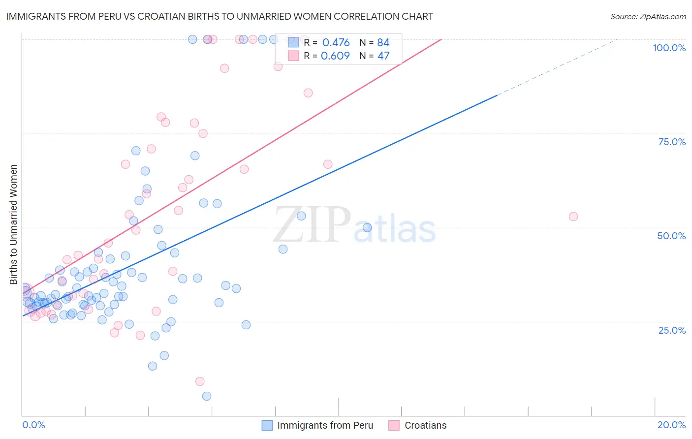 Immigrants from Peru vs Croatian Births to Unmarried Women