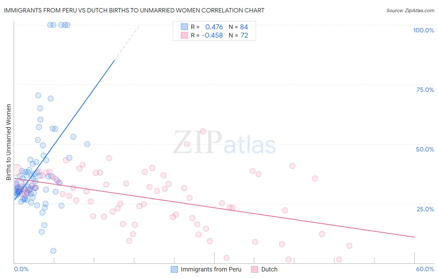 Immigrants from Peru vs Dutch Births to Unmarried Women