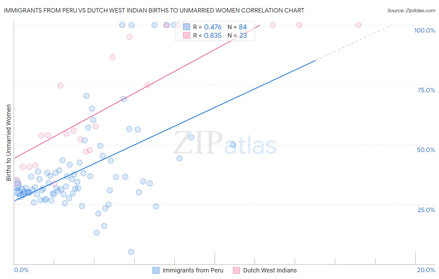 Immigrants from Peru vs Dutch West Indian Births to Unmarried Women
