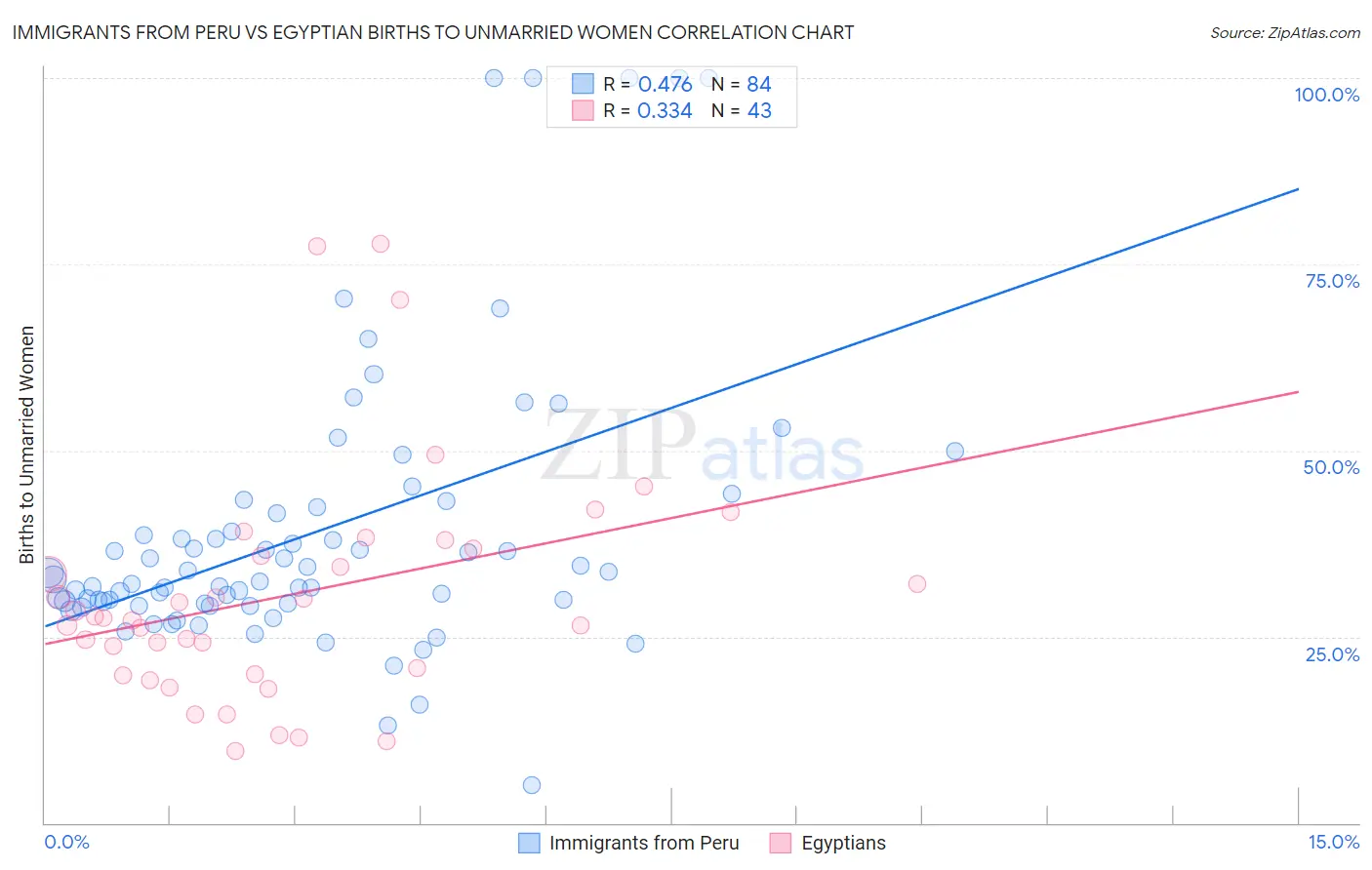Immigrants from Peru vs Egyptian Births to Unmarried Women