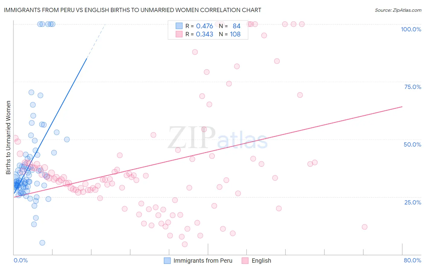 Immigrants from Peru vs English Births to Unmarried Women