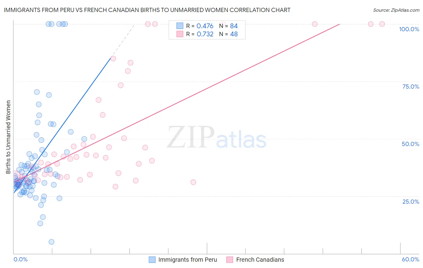 Immigrants from Peru vs French Canadian Births to Unmarried Women
