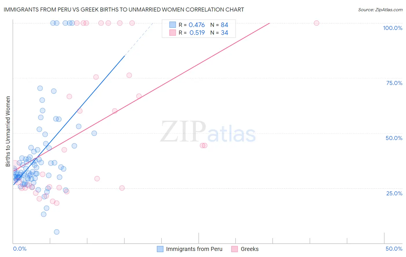 Immigrants from Peru vs Greek Births to Unmarried Women