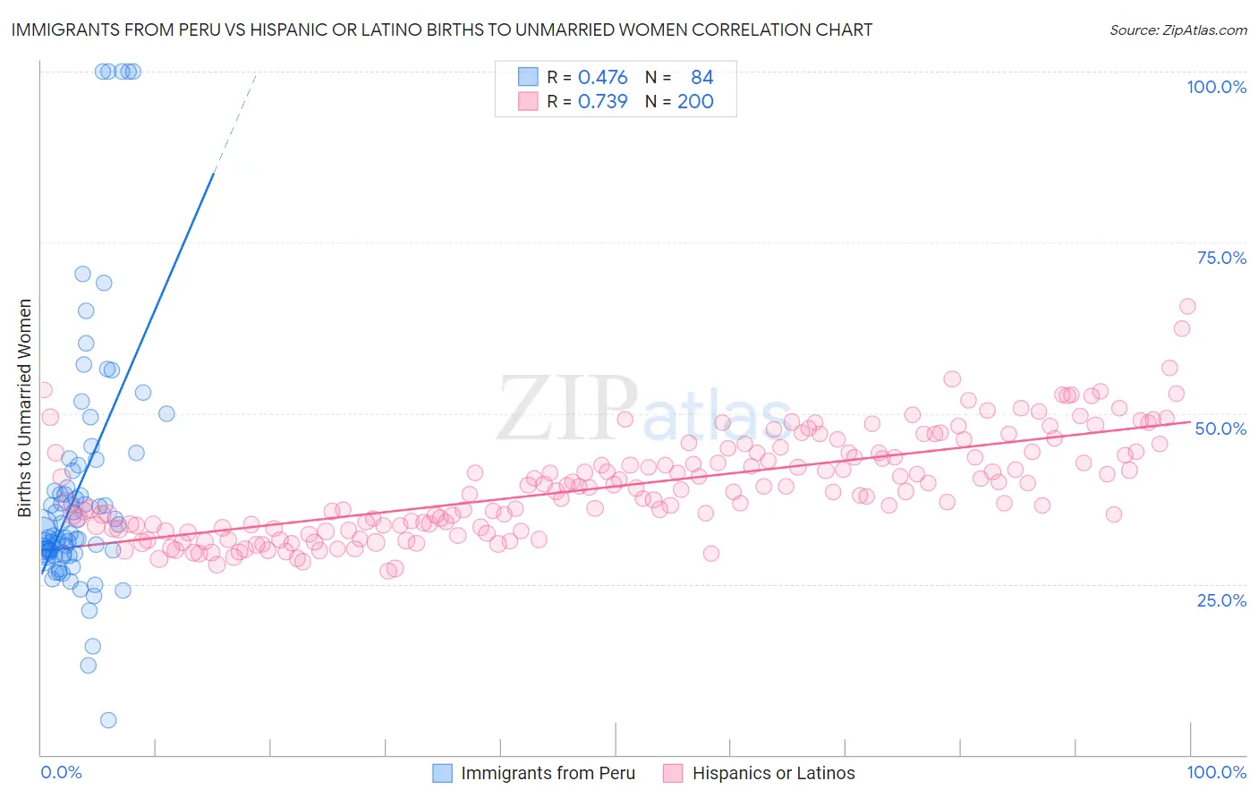 Immigrants from Peru vs Hispanic or Latino Births to Unmarried Women