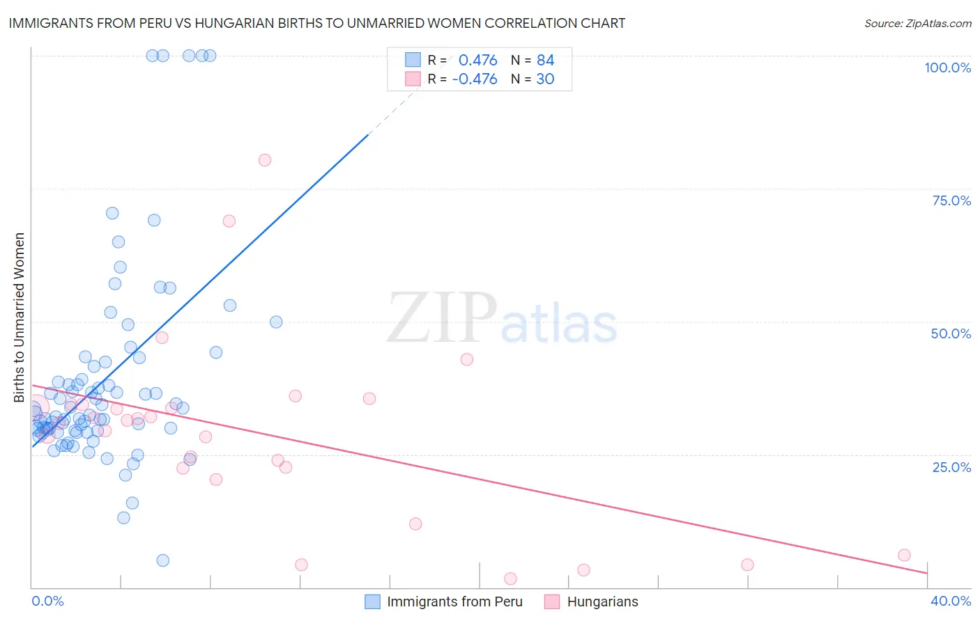 Immigrants from Peru vs Hungarian Births to Unmarried Women
