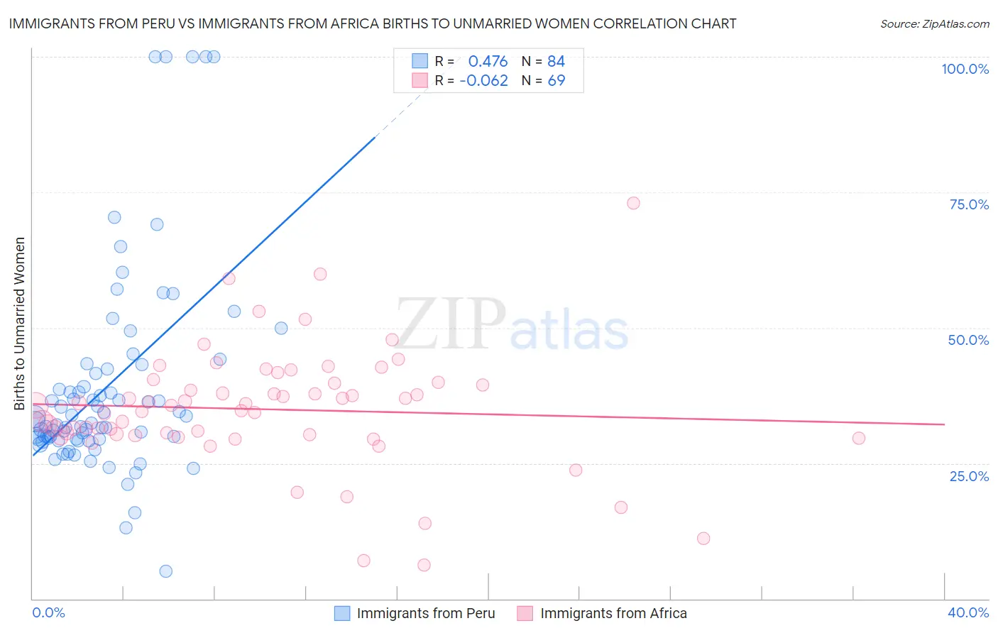 Immigrants from Peru vs Immigrants from Africa Births to Unmarried Women