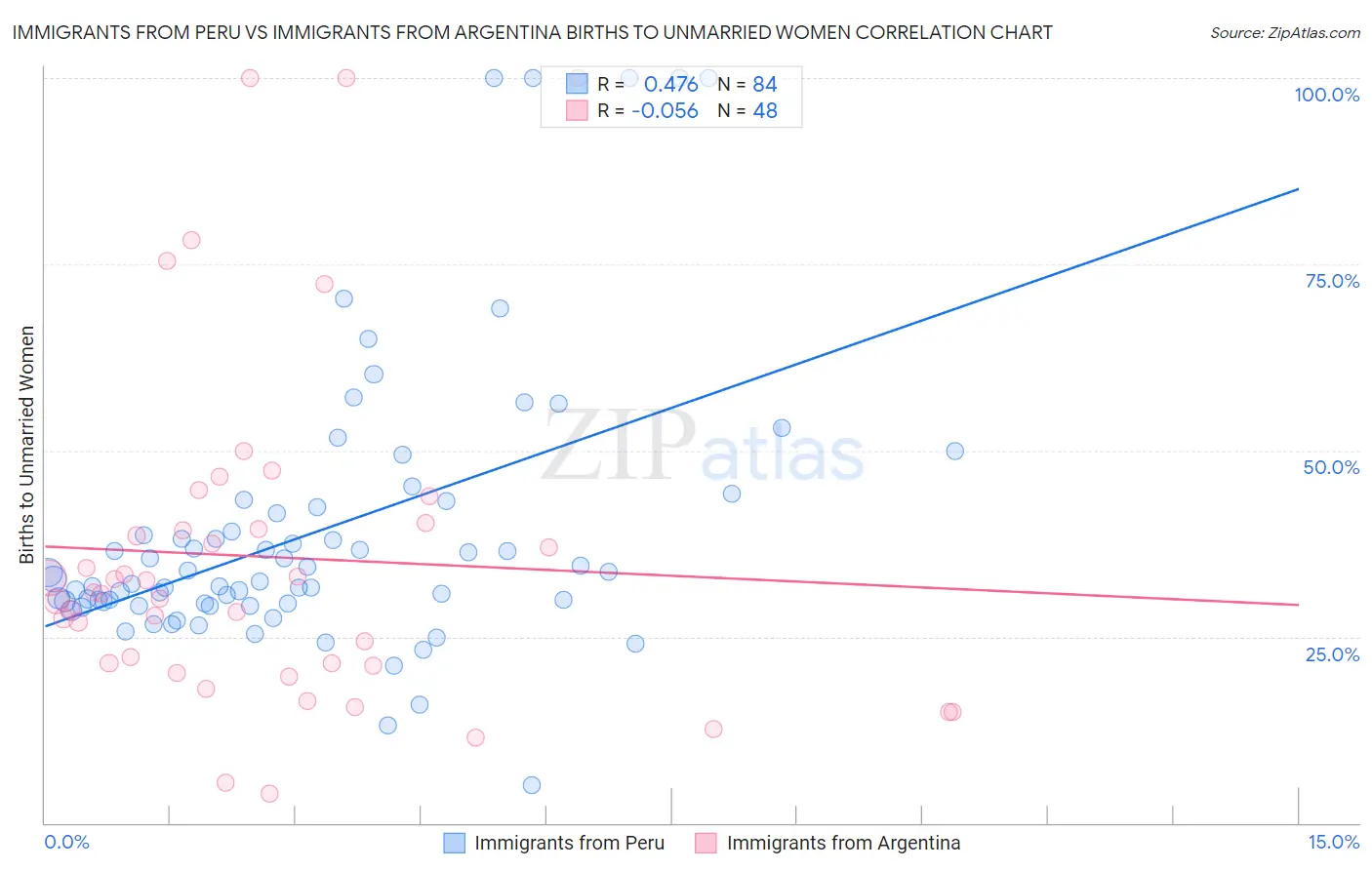 Immigrants from Peru vs Immigrants from Argentina Births to Unmarried Women