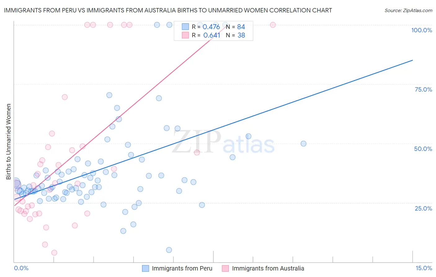 Immigrants from Peru vs Immigrants from Australia Births to Unmarried Women