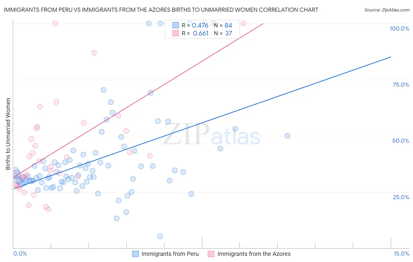 Immigrants from Peru vs Immigrants from the Azores Births to Unmarried Women