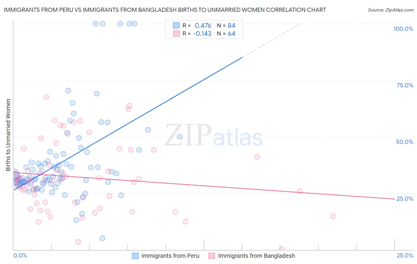 Immigrants from Peru vs Immigrants from Bangladesh Births to Unmarried Women