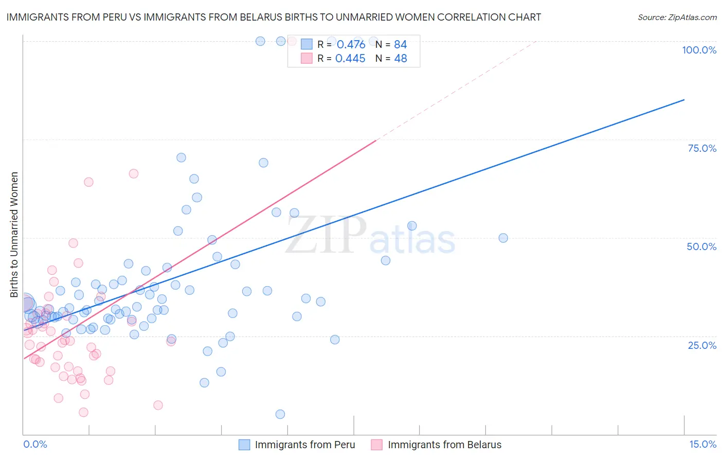 Immigrants from Peru vs Immigrants from Belarus Births to Unmarried Women
