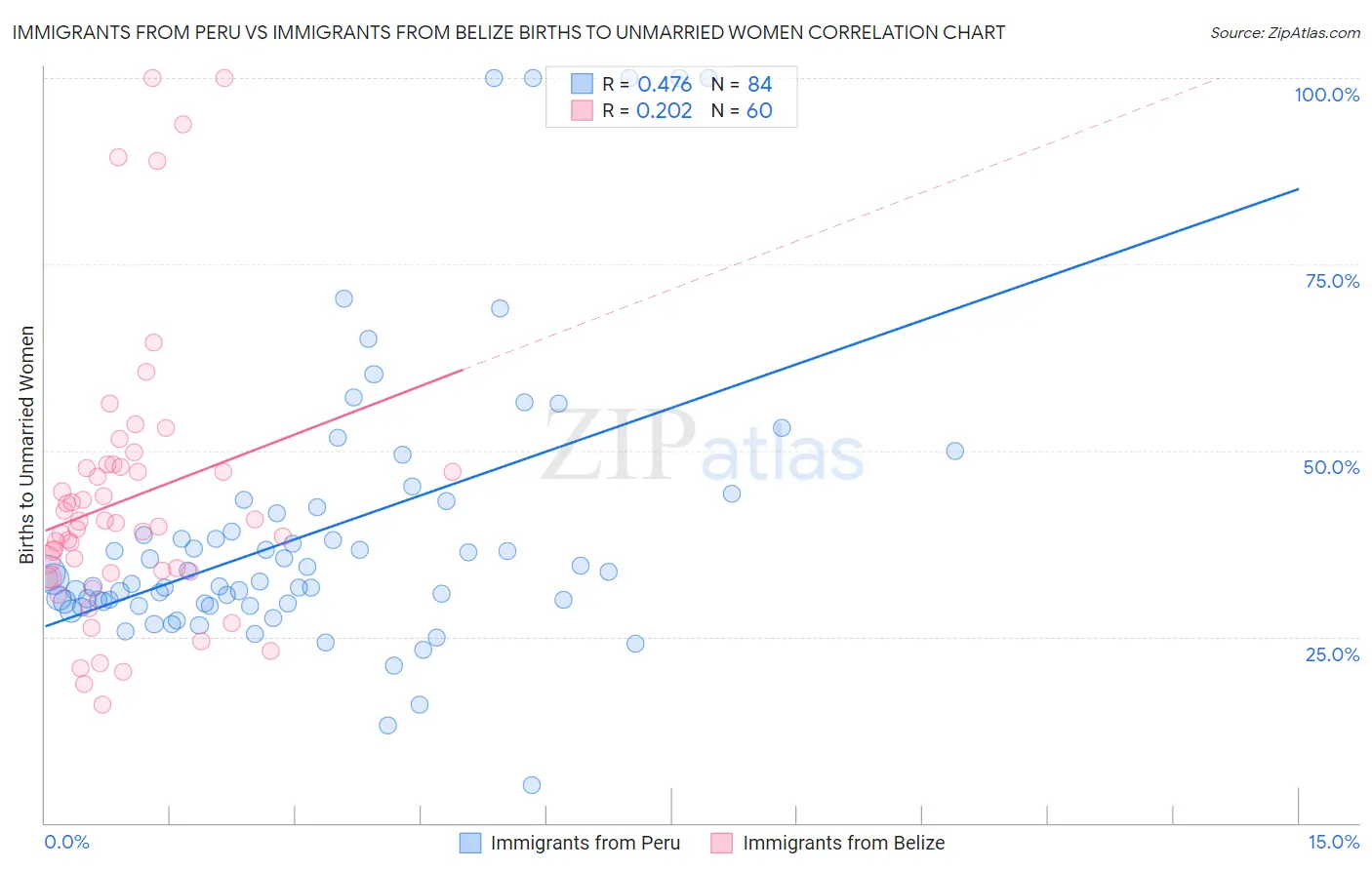 Immigrants from Peru vs Immigrants from Belize Births to Unmarried Women