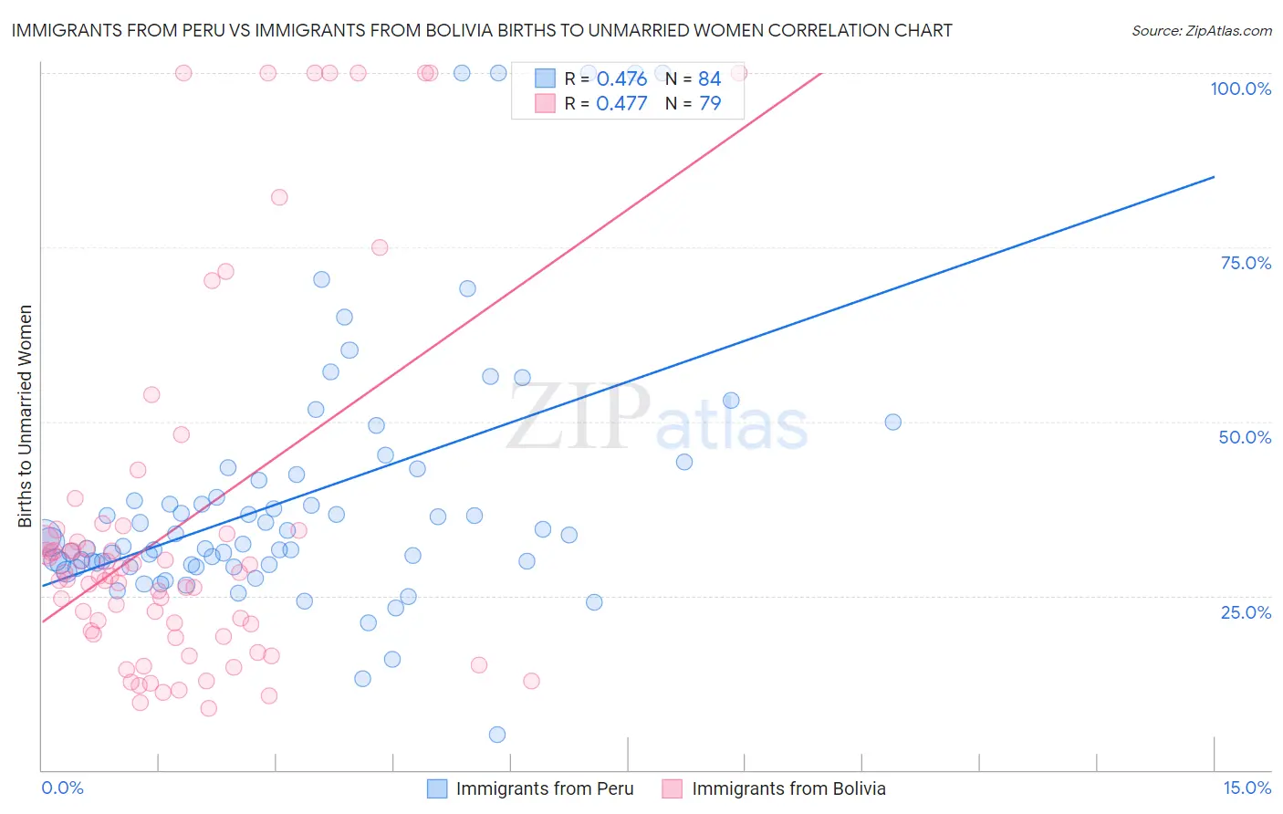 Immigrants from Peru vs Immigrants from Bolivia Births to Unmarried Women
