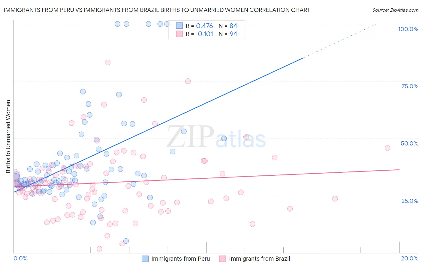 Immigrants from Peru vs Immigrants from Brazil Births to Unmarried Women
