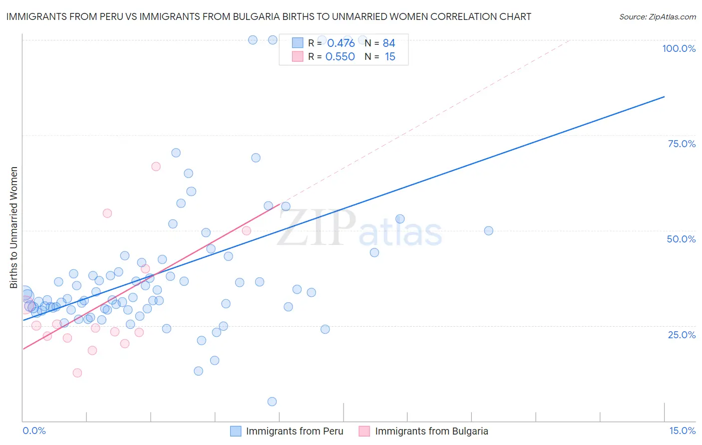 Immigrants from Peru vs Immigrants from Bulgaria Births to Unmarried Women
