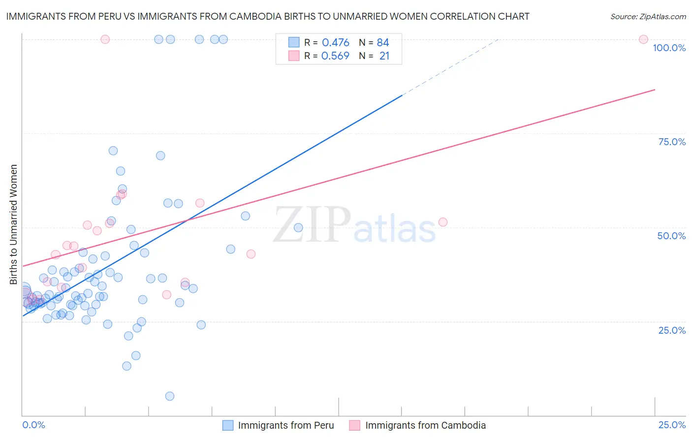 Immigrants from Peru vs Immigrants from Cambodia Births to Unmarried Women