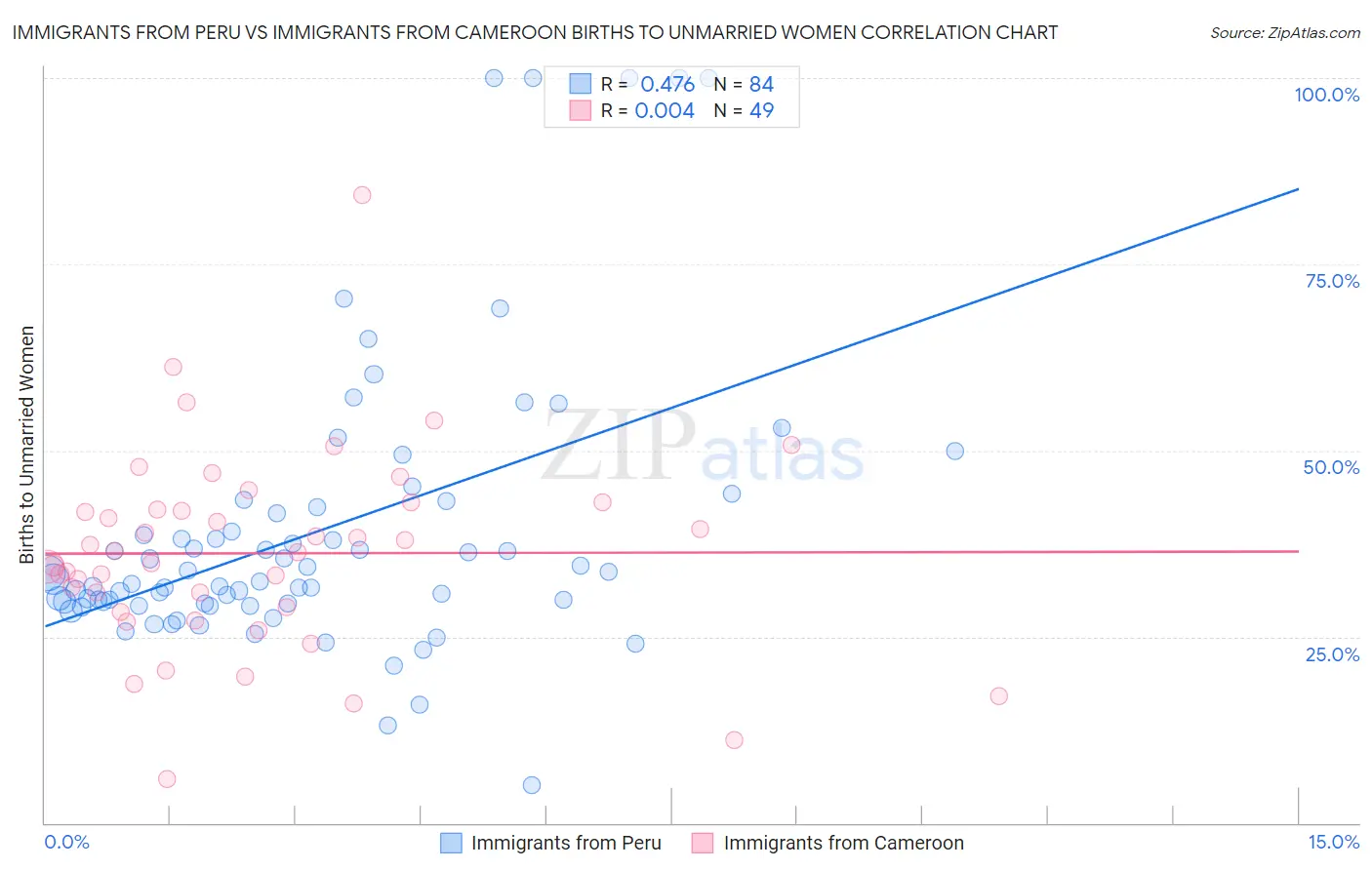 Immigrants from Peru vs Immigrants from Cameroon Births to Unmarried Women