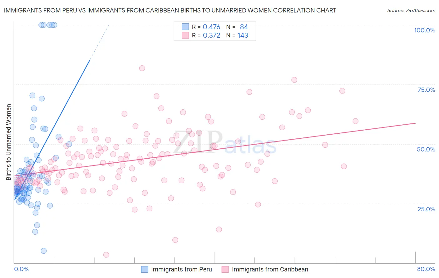 Immigrants from Peru vs Immigrants from Caribbean Births to Unmarried Women