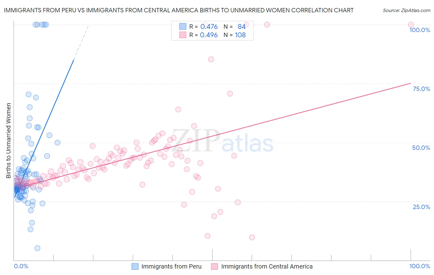 Immigrants from Peru vs Immigrants from Central America Births to Unmarried Women