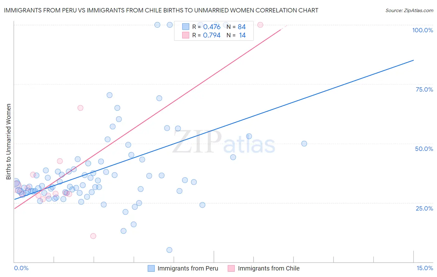 Immigrants from Peru vs Immigrants from Chile Births to Unmarried Women