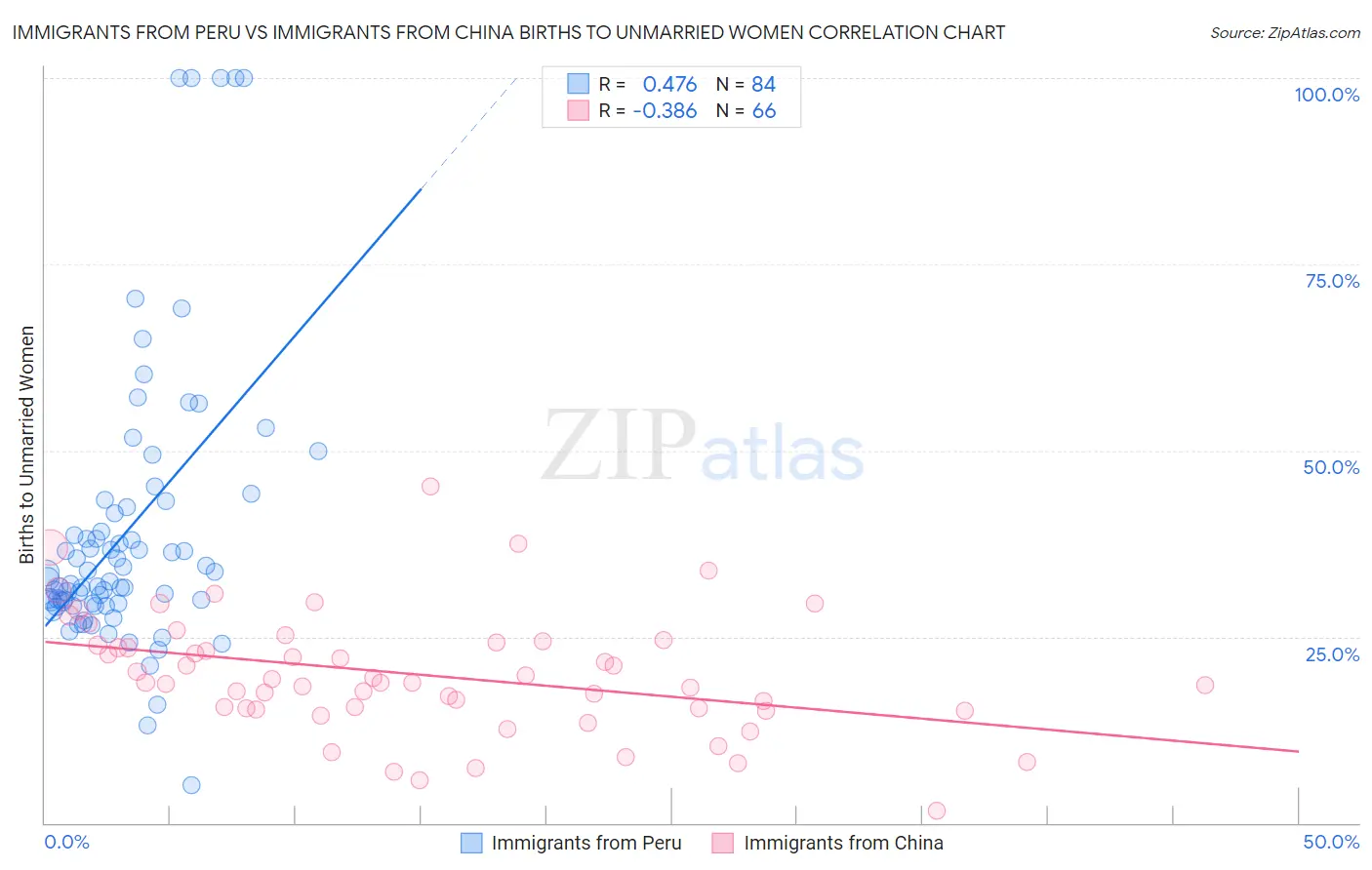 Immigrants from Peru vs Immigrants from China Births to Unmarried Women