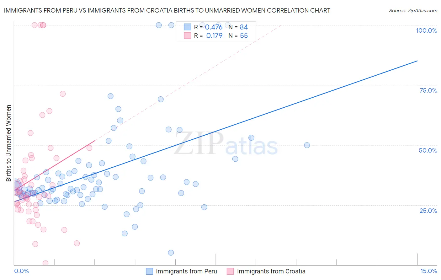 Immigrants from Peru vs Immigrants from Croatia Births to Unmarried Women