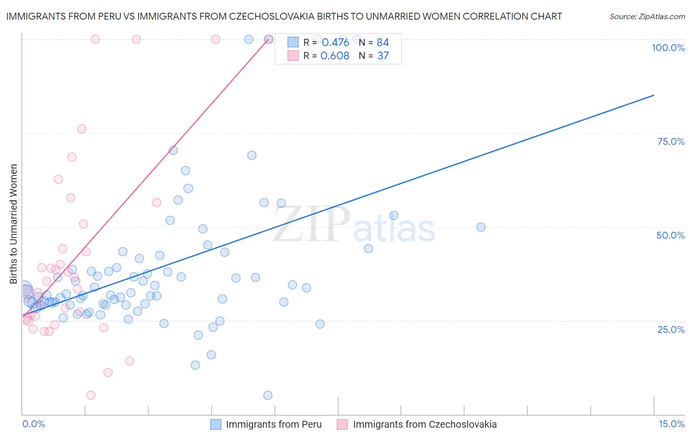 Immigrants from Peru vs Immigrants from Czechoslovakia Births to Unmarried Women