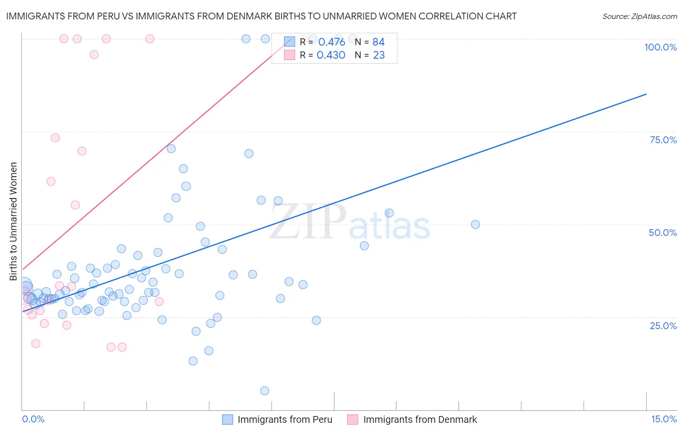 Immigrants from Peru vs Immigrants from Denmark Births to Unmarried Women
