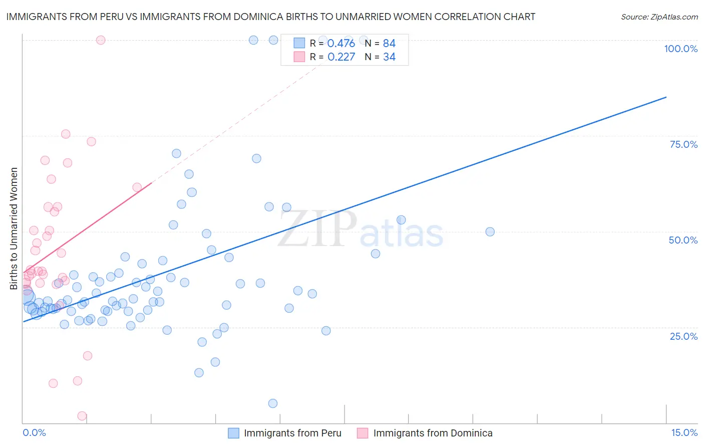 Immigrants from Peru vs Immigrants from Dominica Births to Unmarried Women