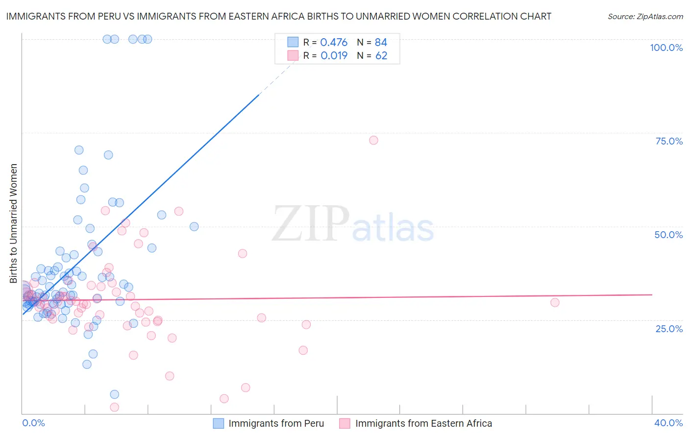 Immigrants from Peru vs Immigrants from Eastern Africa Births to Unmarried Women
