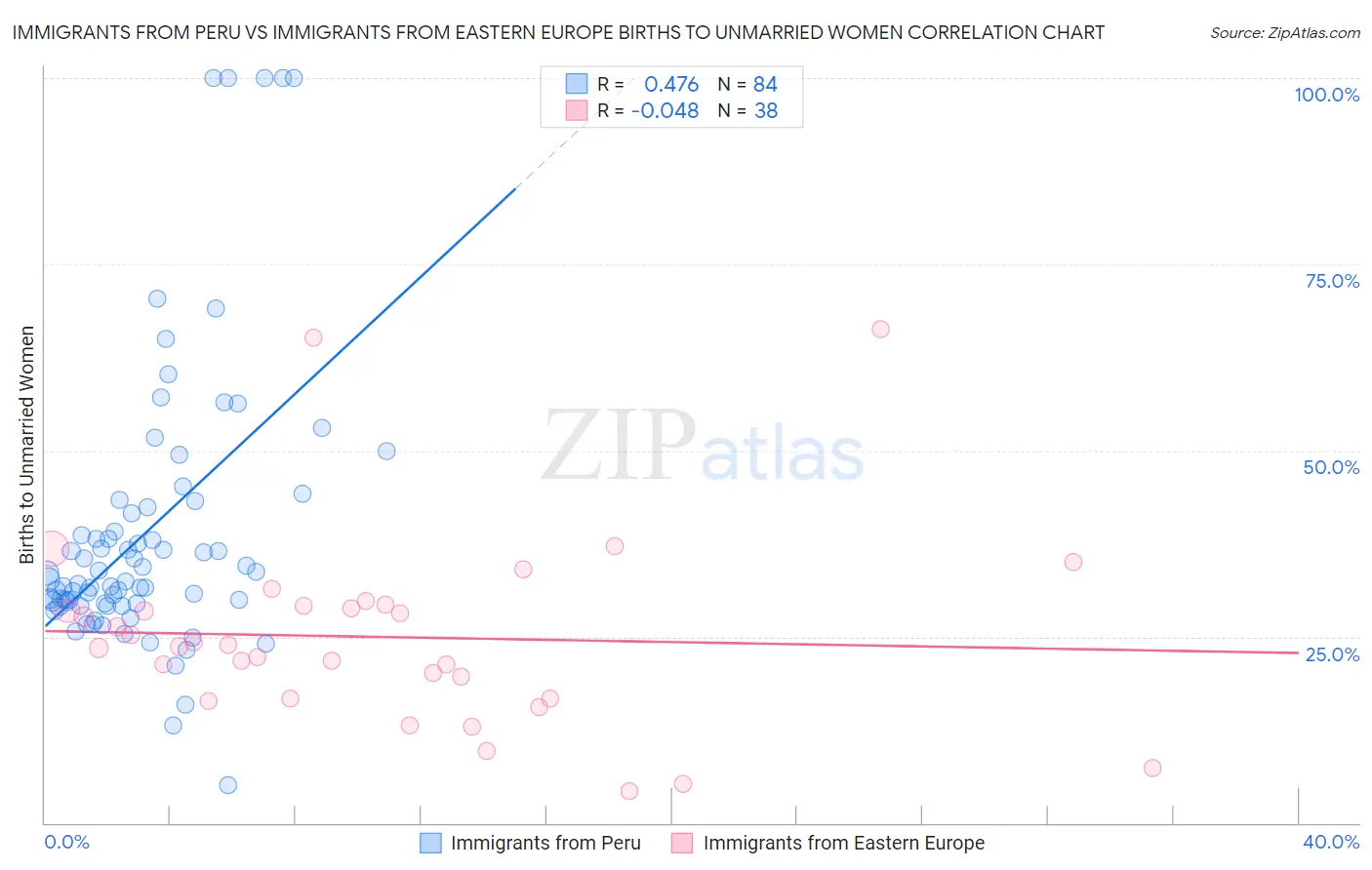 Immigrants from Peru vs Immigrants from Eastern Europe Births to Unmarried Women