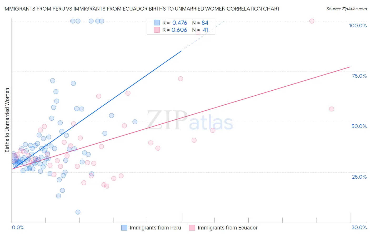 Immigrants from Peru vs Immigrants from Ecuador Births to Unmarried Women