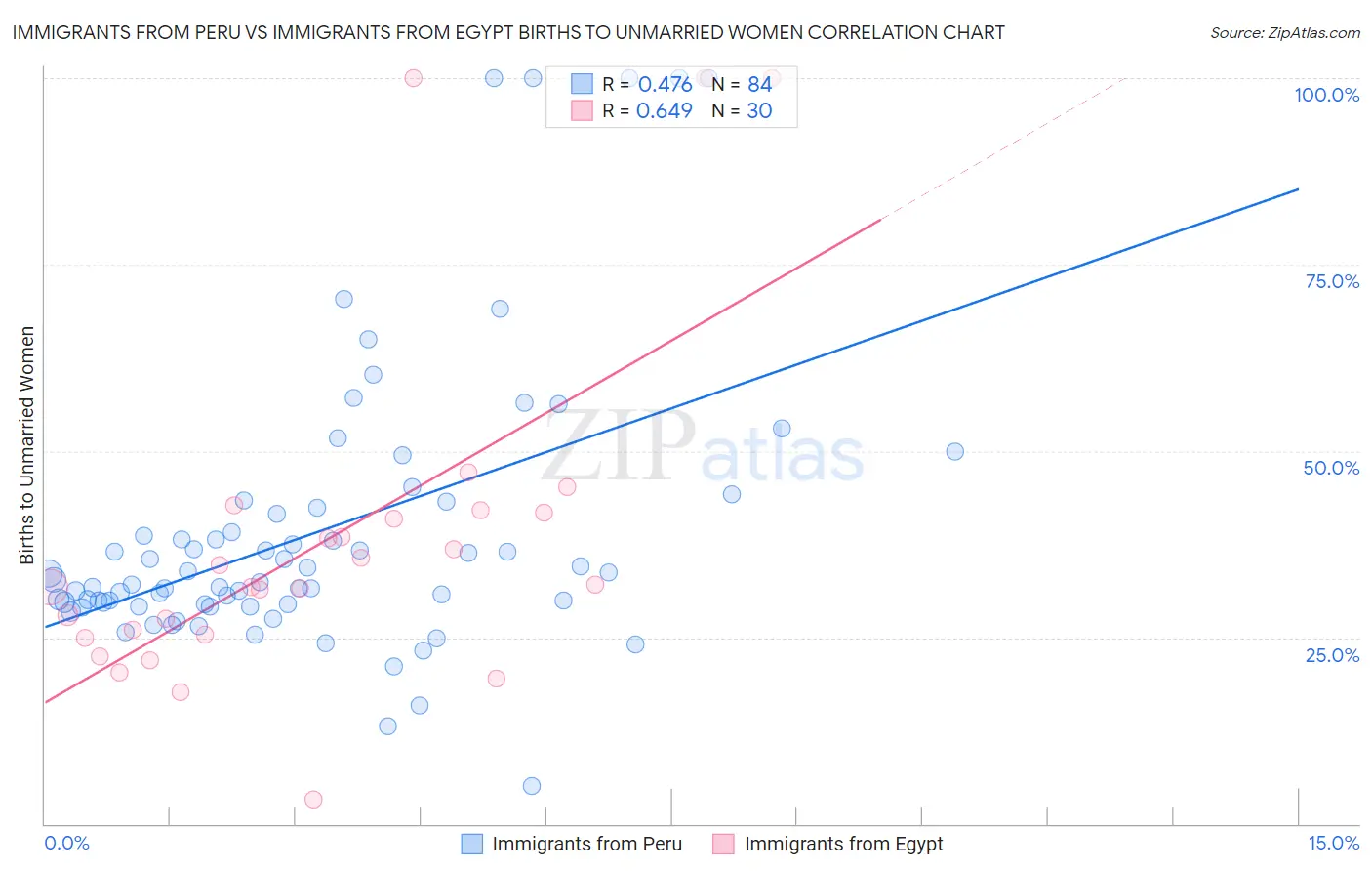 Immigrants from Peru vs Immigrants from Egypt Births to Unmarried Women