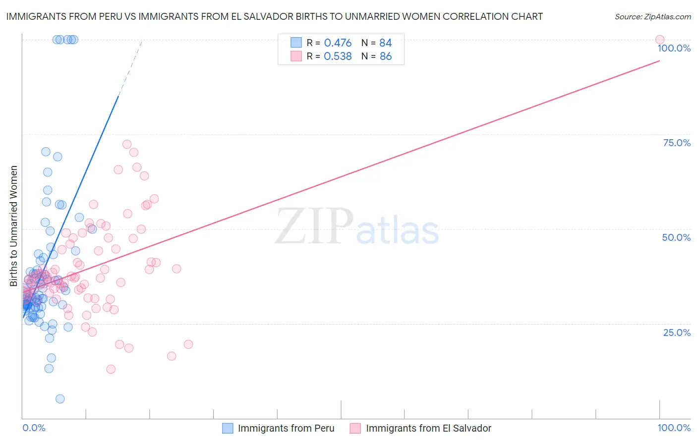 Immigrants from Peru vs Immigrants from El Salvador Births to Unmarried Women